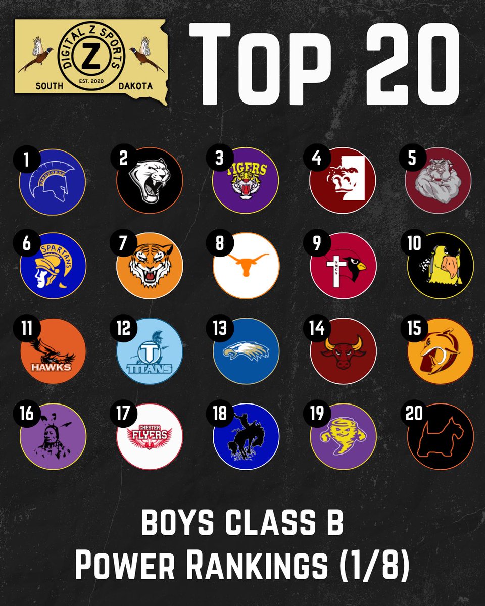 🚨𝐏𝐎𝐖𝐄𝐑 𝐑𝐀𝐍𝐊𝐈𝐍𝐆𝐒🚨

After an exciting start to the new year, our newest power rankings are out!

CURRENT RANKINGS:
1. Castlewood Warriors (6-0)
2. Viborg-Hurley Cougars (5-1)
3. White River Tigers (8-1)
4. Gregory Gorillas (5-2)
5. De Smet Bulldogs (7-1)
6.