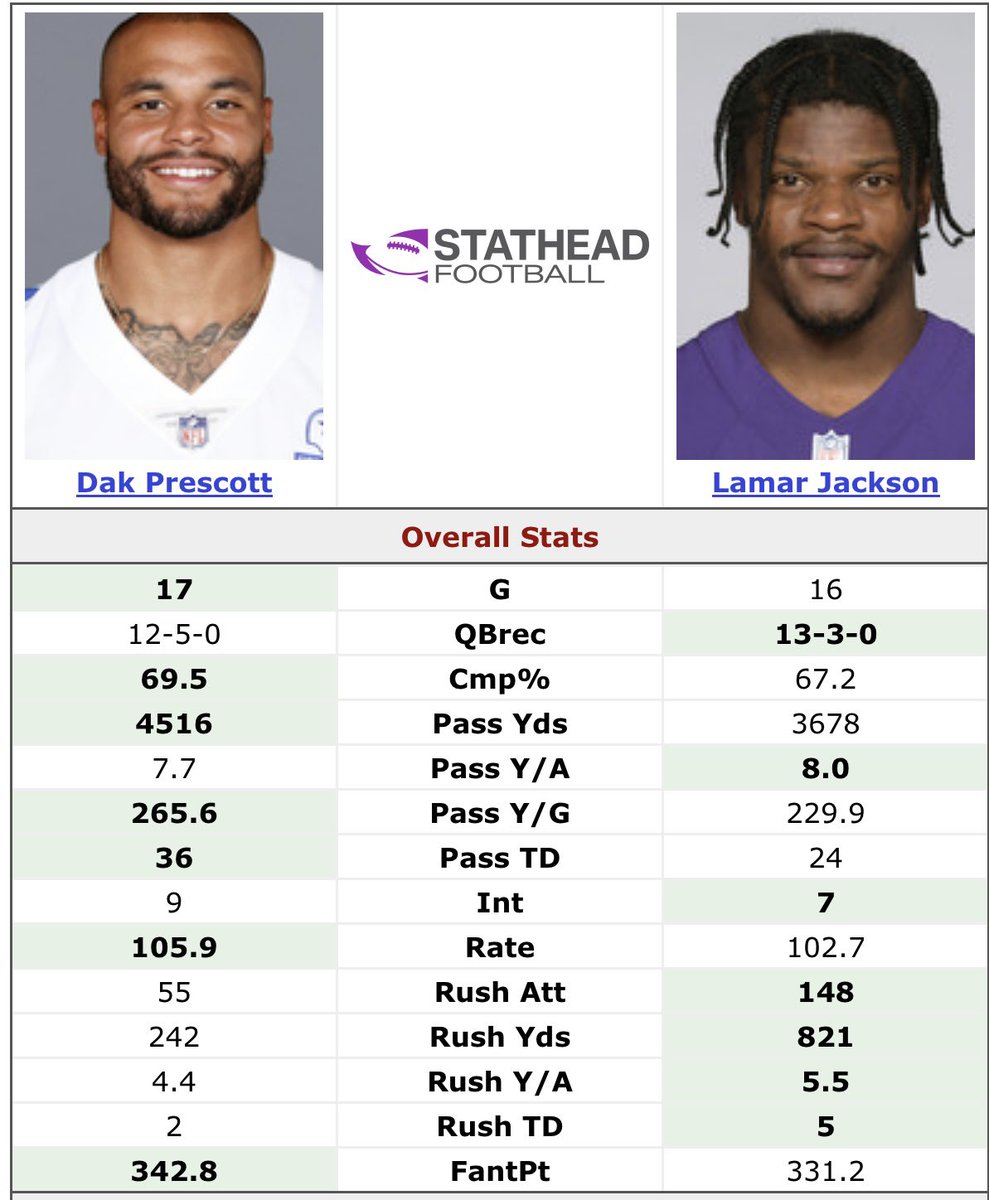 NFL2kFootball's tweet photo. Who deserves MVP based on the stats? https://t.co/swPZvb2ITI