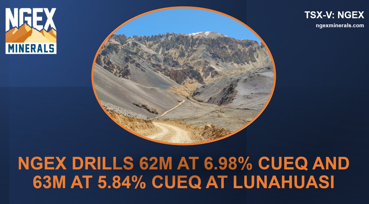 NGEX DRILLS 62M AT 6.98% COPPER EQUIVALENT AND 63M AT 5.84% COPPER EQUIVALENT AT LUNAHUASI 

More here: tinyurl.com/2btwtuyu

$NGEX.V
#NoGutsNoGlory