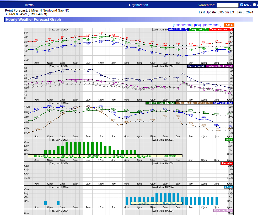 skywatcher77's tweet photo. An interesting #HighWind event is on tap for the high peaks of TN/NC and SW VA (in addition to other parts of the country). The NWS grid point forecast for #MountLeConte in the #Smokies shows wind gusts of 87 mph. Potential for downslope enhancement to the NW of the ridge. #TNwx https://t.co/8evKcMWjxI