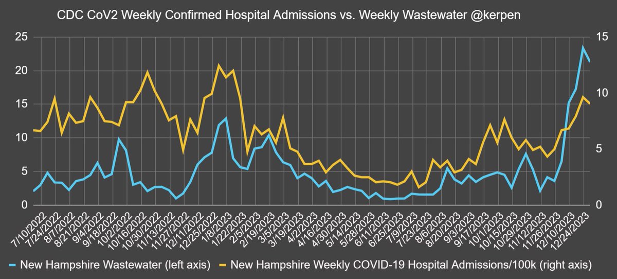 warrtalon's tweet photo. I'd like to ask @JPWeiland @_TheAncientOne_ @maolesen when they think the US CoV2 hospital admissions will peak nationally and at what level.

Let's use NY (normal WW) and NH (anomalous WW) as guideposts.

My guess:
- Week-ending 1/6: WW, ED%, Admissions,
- 1/13: Hosp/ICU Census. https://t.co/Yf7WsJPSf6