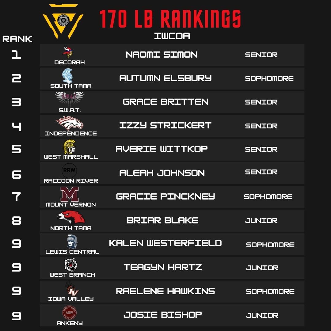 IWCOA GIRLS #3 170 LB RANKINGS⚠️