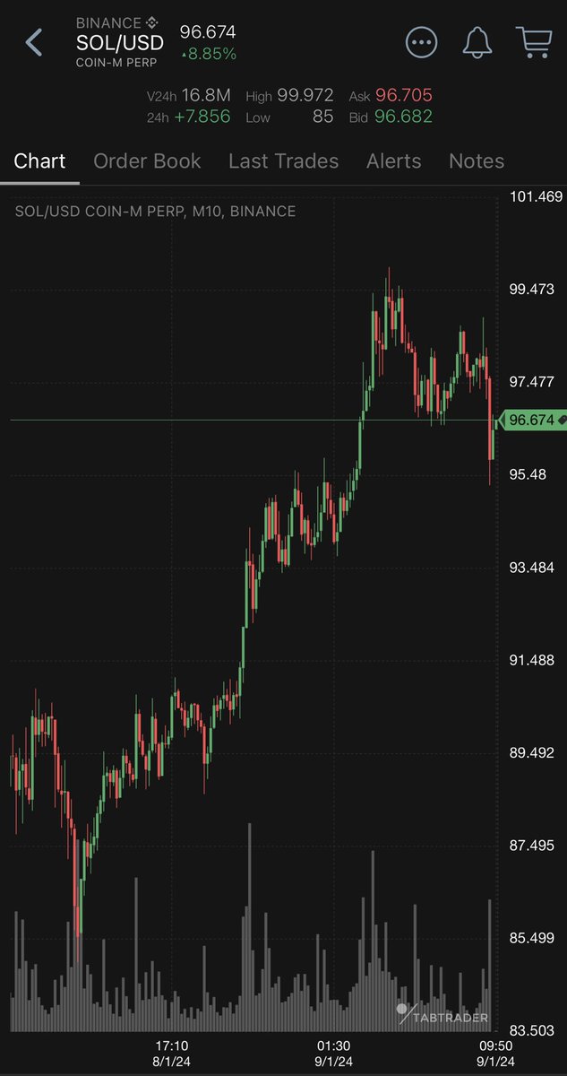 CryptoHayes's tweet photo. Fam pls pray for my $SOL. 

Hi, my name is Arthur and I am a degen. 

I couldn’t resist getting back on the mono train to Valhalla. Wish me luck. 

$SOL = $200

$ETH = who fucking cares 😘😘😘 https://t.co/uhUGRdL8RQ