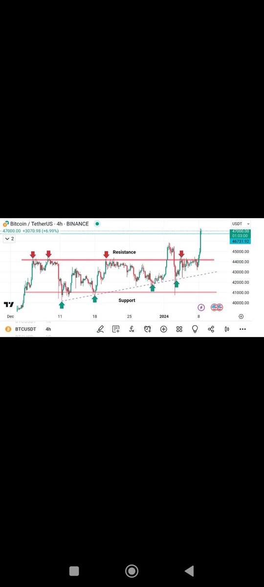 Aseries36646569's tweet photo. Our Btc update 🫶🏻🔥🔥 
Hits resistance  46k 💪🏻 within one day.

Next 48k and 50k psychological resistance .

support 46.5k &amp; 44.4k.

Carefully ETF news Ahead ‼️ https://t.co/MmAIG6V2Do
