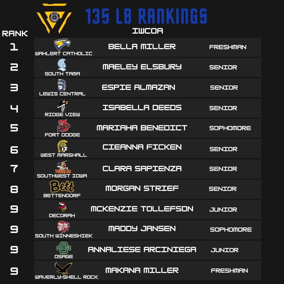 IWCOA GIRLS #3 135 LB RANKINGS⚠️