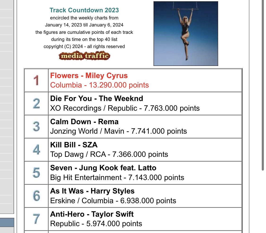 congrats for the 1 for just a week, meanwhile flowers was 8 weeks at 1  and have sold at least 3x more than this song worldwide.