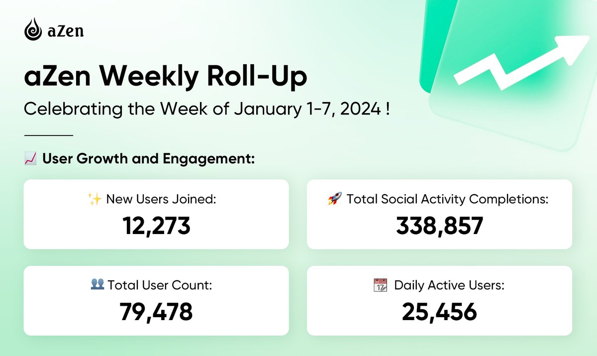 📊 aZen Weekly Roll-Up Report 📈
We're grateful for the incredible support and engagement from our amazing community! 🫶

Together, we're building something extraordinary. 💫

#WeeklyRollUp  #aZenCommunity #passiveincome