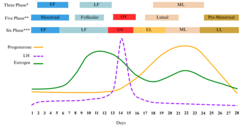 Martyn Beaven (@beavenmartyn) on Twitter photo New research out with the indomitable
<a href="/summerstack/">Stacy T. Sims</a> and Andrew Dole. When is mid-luteal phase not mid-luteal? A call for standardized terminology in research
mdpi.com/2673-9488/3/4/… New research out with the indomitable
<a href="/summerstack/">Stacy T. Sims</a> and Andrew Dole. When is mid-luteal phase not mid-luteal? A call for standardized terminology in research
mdpi.com/2673-9488/3/4/…