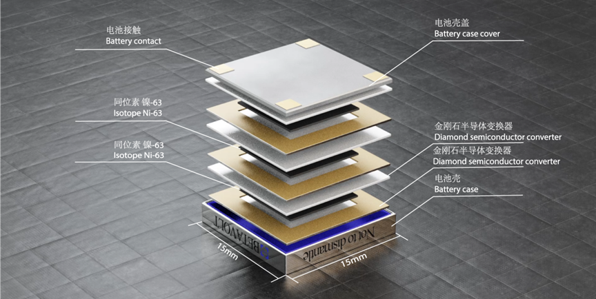 ChinaScience's tweet photo. A Chinese company invented a micro #nuclear battery using isotope #Nickel-63 and diamond semiconductors. The 100-μW coin-sized battery can generate electricity at 3V constantly for over 50 years and work safely under a temperature of -60℃~120℃ without radiation leakage. https://t.co/pVGHnGOWIV