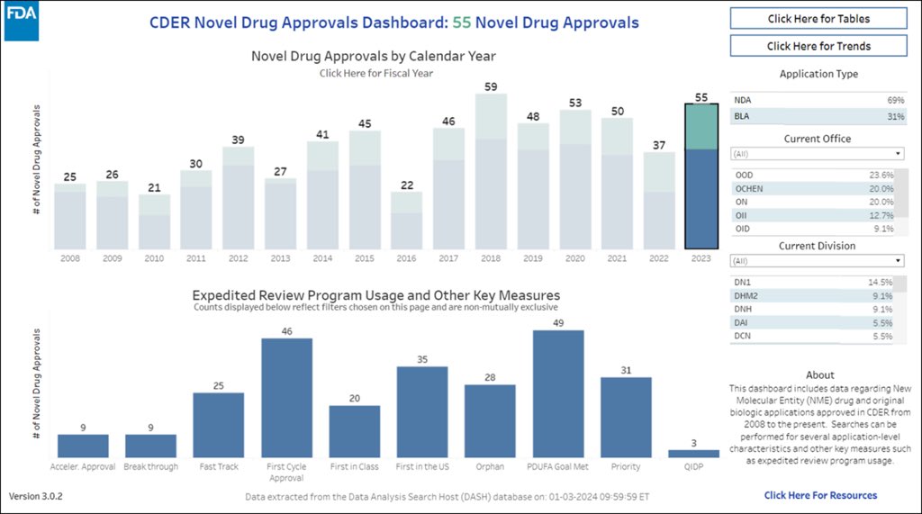 Read @US_FDA CDER 2023 report of 55 novel drug therapy approvals. Having never been approved or marketed in the U.S., they’ll meet many important unmet medical needs for a wide range of conditions and diseases. fda.gov/drugs/new-drug…