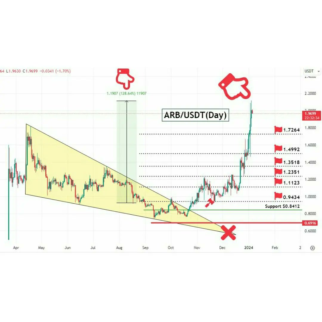 shahineb13's tweet photo. ARB / USDT (Day)
TP1✅💰
TP2✅💰
TP3✅💰
TP4✅💰
TP5✅💰
TP6✅💰86% profit🔥
Max profit 128% 🐋
#ARB #ARBUSDT
#x
#cryptotrading #cryptocurrencies #cryptoinvestor
#CryptoNews
#CryptoIsBetter #cryptonews #btc #btconeshot #btcfirstfeature #btcusd #btcsolo #bullish #forex https://t.co/qr25i49aur