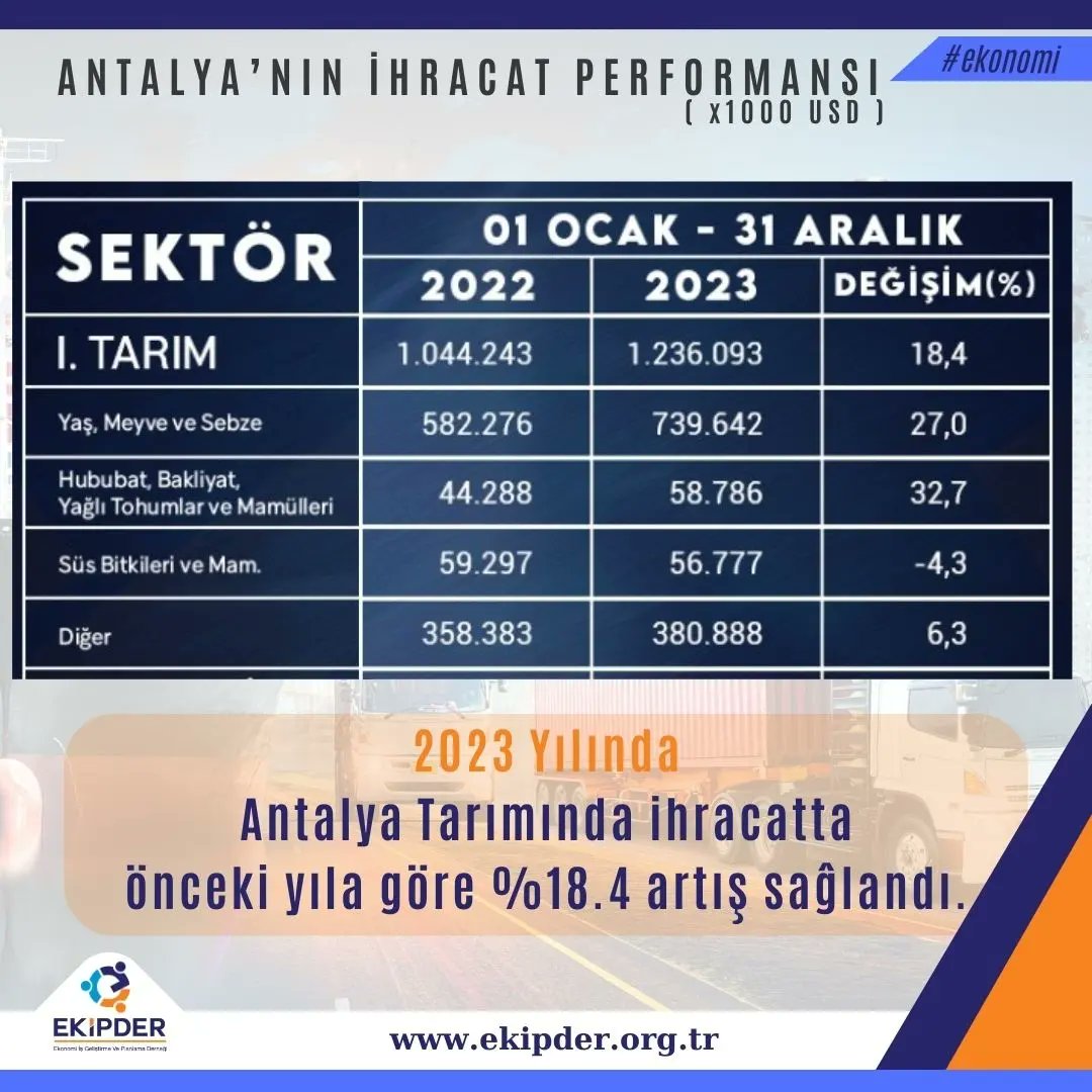 2023 yılında Türk tarımının ihracat rakamı 35,2 milyar dolara;
Antalya’nın tarımdaki ihracat rakamı ise
1,24 milyar dolara ulaştı.

#ekibizbiz
#ekipder
#antalya
#ekonomi
#işgeliştirme
#planlama
#ihracat
#ithalat
#milligelir
#tarım
#işimizgücümüzşehrimiz
#güçlükentgüçlüekonomi