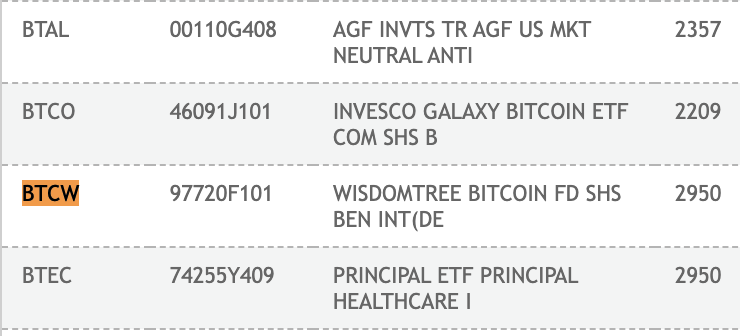 BitcoinMagazine's tweet photo. JUST IN: 🇺🇸 WisdomTree spot #Bitcoin ETF is now listed on the Depository Trust &amp; Clearing Corporation with the ticker $BTCW https://t.co/K2fMqomaY5
