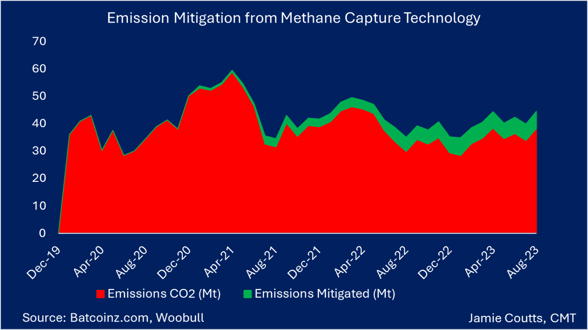 What will happen when Sustainable investing funds realise #Bitcoin is the single best #ESG investment on the planet?

Bitcoin mining facilities capturing methane from landfill and flared gas are offseting 7% of the total emissions, and this is rising fast. 

If this tech is