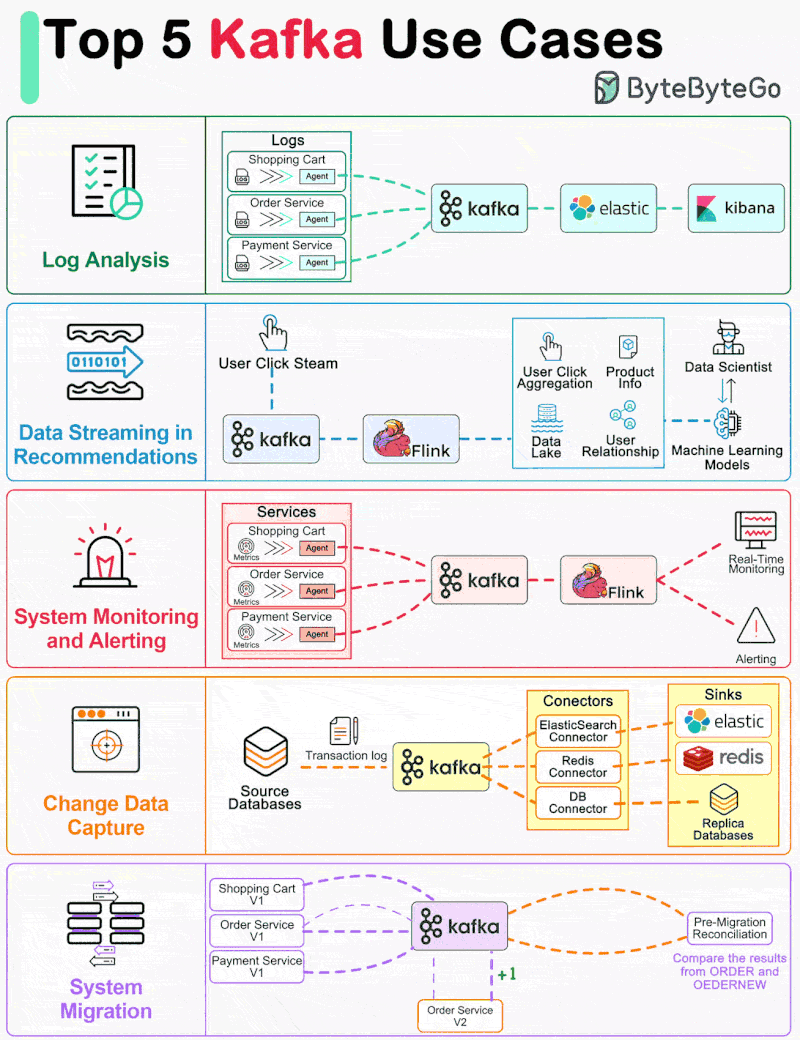 sgick_'s tweet image. Discover the unparalleled scaling prowess of Kafka among leading open-source message brokers! Thanks to #ByteByteGo, we're exploring its diverse applications in #computerscience, #SolutionArchitecture, and #DistributedComputing. 🚀🔍