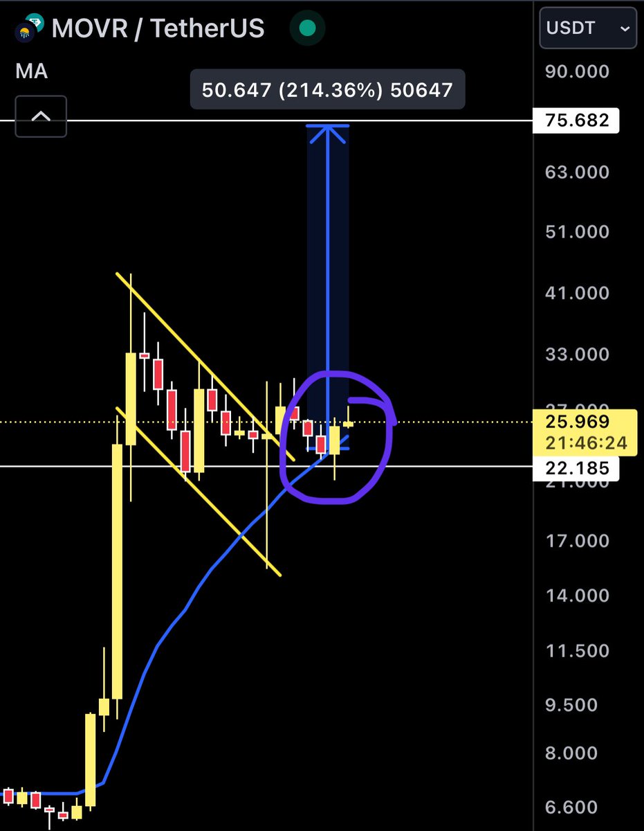 AmiCatCrypto's tweet photo. $MOVR I CAN'T SEE ๐คทโโ๏ธ
ANY #BEARISH SIGN IN CHART ๐ธ
๐ช BROKE OUT
๐ช #BULLISH FLAG PATTERN
๐ช #RETESTED
๐ช VOLUME SUPPORT
๐ช FORMED BULLISH #ENGULFING CANDLE
๐ช DAILY TF
๐ฏ $75 - $80
THE #TARGET IS DUE ๐ซต
#LFG ๐
#MOVR #MOONRIVER #POLKADOTDAPPS #PARACHAIN https://t.co/m8hegLeWCw