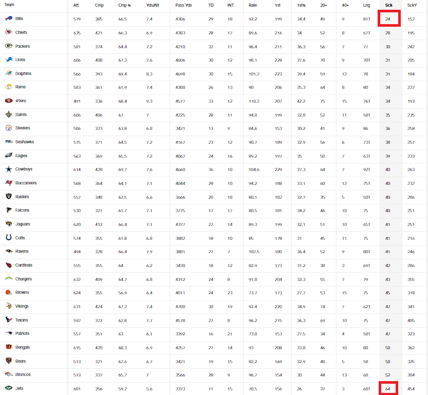 GoGetMyLunch's tweet photo. Apologies to @_Roberts11 for the Bills vs Jets sacks/interceptions prop. I was referencing the chart below showcasing the offensive sack totals (not defensive). Oops.     ¯\_(ツ)_/¯

Congrats on hitting one of the only winning producer props in @AroundTheNFL history! https://t.co/JtADpuIH6E