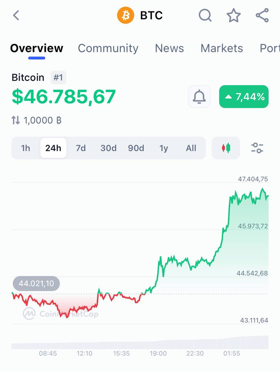 CoinMarketCap's tweet photo. #Bitcoin's above $46K today! 🔥 https://t.co/qyTycO0taR