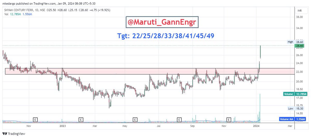 Maruti_GannEngr's tweet photo. #GannScripts2024
#ShyamCentury completed first 3 targets more to come 

#Nifty #BankNifty #CPR https://t.co/MhEPinh2xj