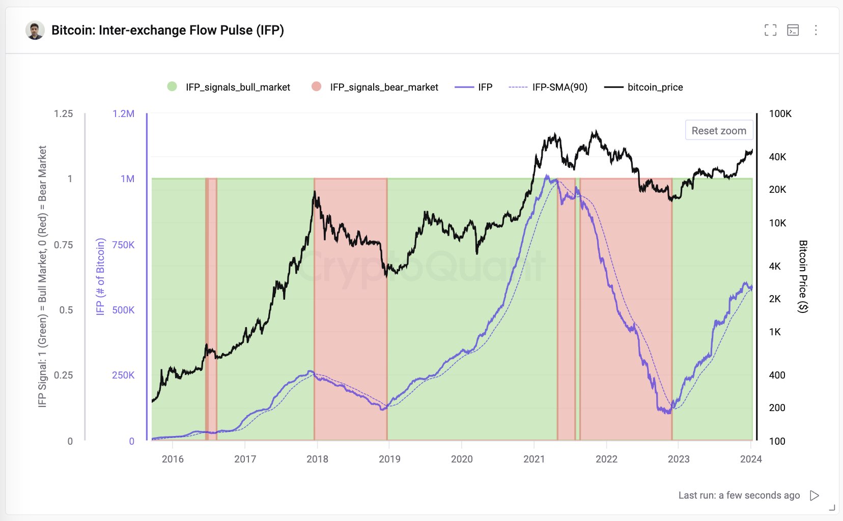 Bitcoin IFP