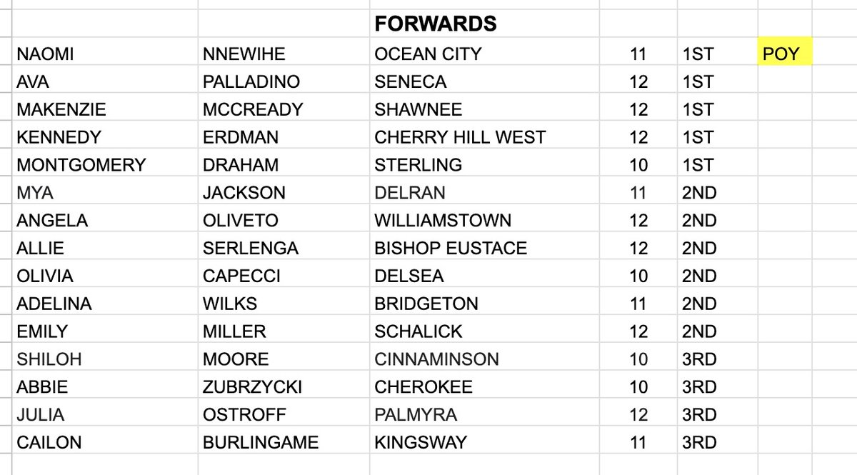 CoachesSj's tweet photo. Our 2023 SJSCA Girls All SJ Teams.
Congrats all.
The names/teams will be added to the https://t.co/845Focsy9G website ASAP. https://t.co/v2rpN9QXby