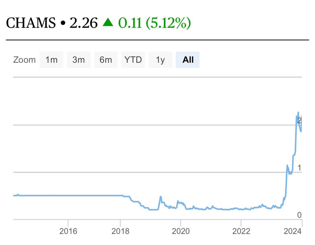 It took almost 20 years to see this jump.
It’s the second best stock of 2023. CHAMS charms the market.
#NigeriaStockExchange