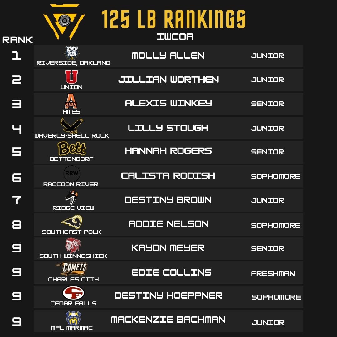 IWCOA GIRLS #3 125 LB RANKINGS⚠️