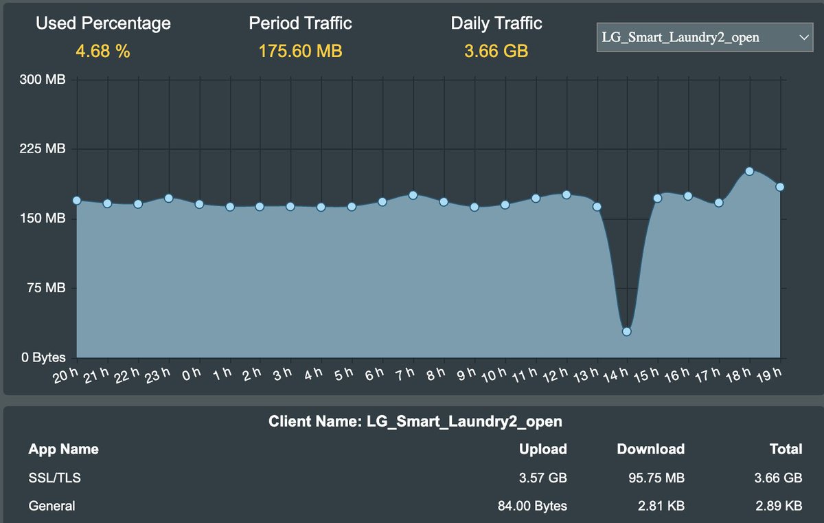 WTF! Why is my LG Washing Machine using 3.6GB of data/day?