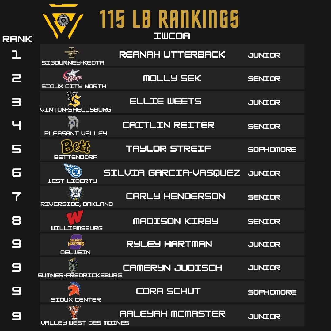 IWCOA GIRLS #3 115 LB RANKINGS⚠️