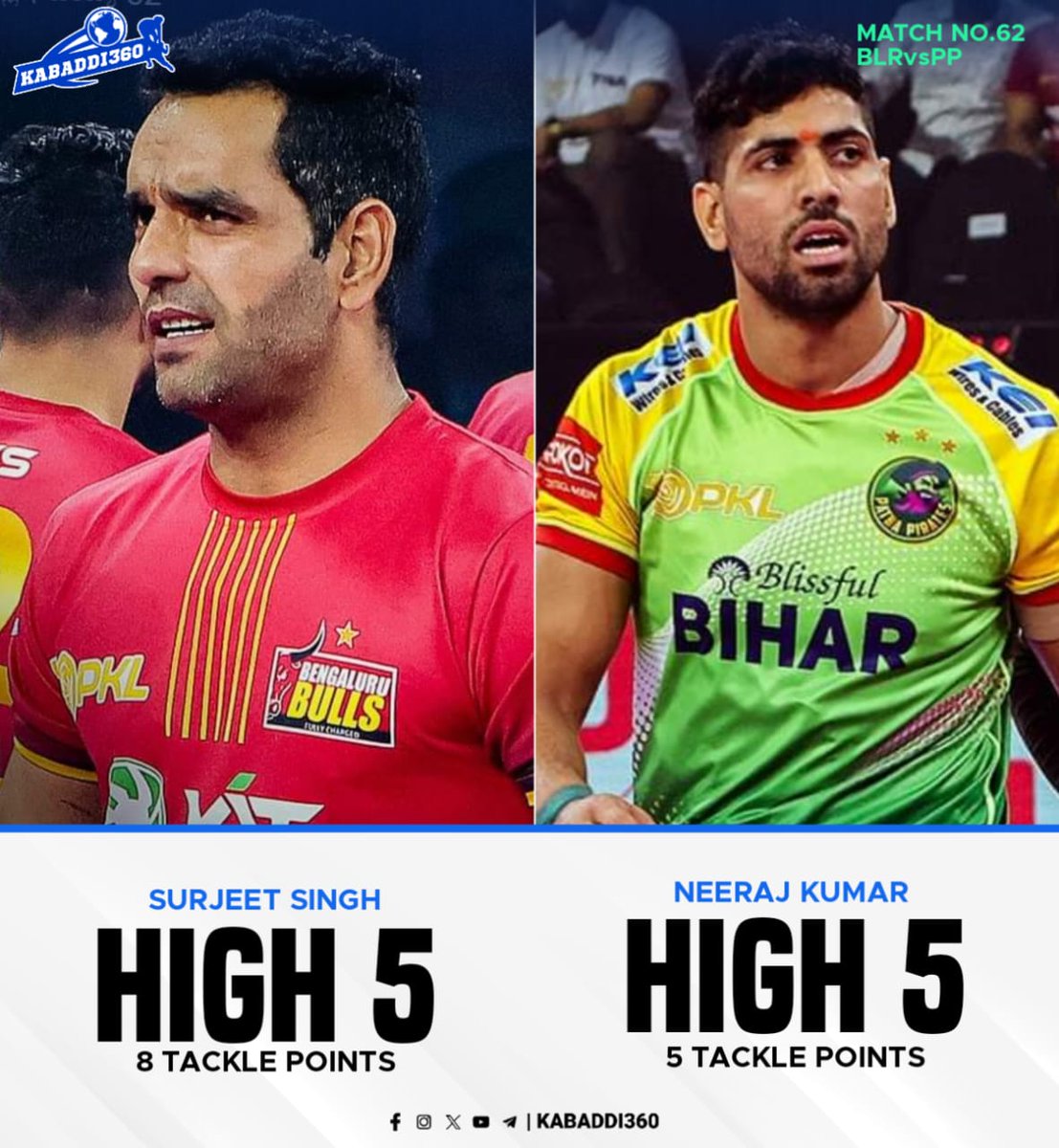 Both teams Right Cover & experienced Surjeet Singh & Neeraj Kumar with performance they made for 
.
.
.
.
.
.
#surjeetsingh #neerajkumar
#Prokabaddi #pkl2023 
#pklseason10 
#kabaddi360