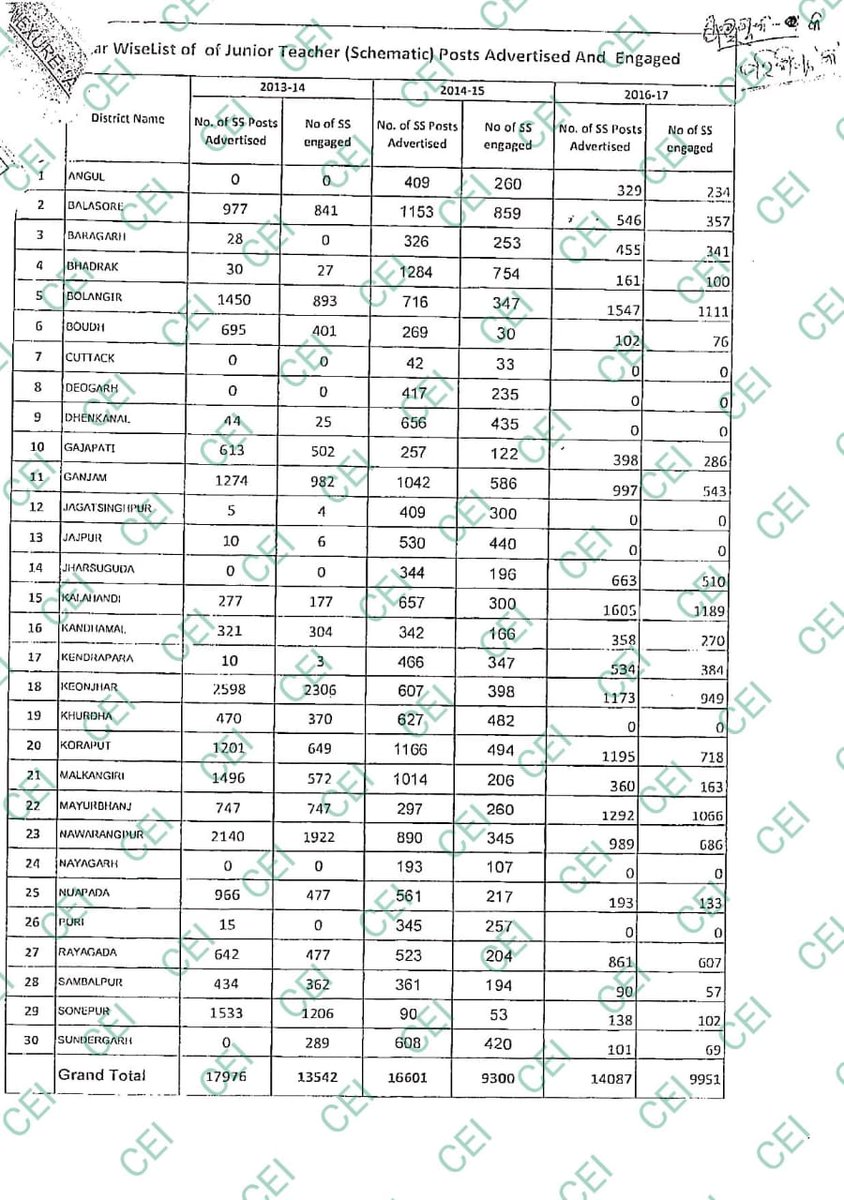 EducationalIdea's tweet photo. SSB TGT-698(UR),SEBC-0 out of 2064 posts
ଏଥିପାଇଁ ବୋଧହୁଏ-
୨୦୧୯ରେ(୨୭୪୦ ରୁ ୧୩୮୨)
୨୦୨୧ରେ(୧୧୩୩୯ ରୁ ୬୧୩୧)
୨୦୨୨ରେ(୧୧୪୦୩ ରୁ ୬୮୯୧)
୨୦୨୩ରେ(୭୫୪୦ ରୁ Aprx ୫୦୦୦)
ହାଇସ୍କୁଲ ଶିକ୍ଷକ ପଦବୀ
୨୦୧୩ରେ(୧୭୯୭୬ ରୁ ୧୩୫୪୨)
୨୦୧୪ରେ(୧୬୦୦୧ ରୁ ୯୩୦୦)
୨୦୧୬ରେ(୧୪୦୮୭ ରୁ ୯୯୫୧)
ପ୍ରାଥମିକ ଶିକ୍ଷକ ପଦବୀ ପୂରଣ ହୋଇ,ବାକି ପଦବୀ ଖାଲି https://t.co/hUALoBjVib