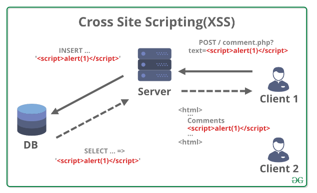 Gokul_GSK08's tweet photo. ✍️#100DayChallenge🏅Day7
Cross-site scripting (XSS) is an attack in which an attacker injects malicious executable scripts into the code of a trusted application or website.🔐🪢 Link: https://t.co/s9SvOg1mSq
✨#WebSecurity #Finstein #CyberSecurity #bugbountytips #OWSAP #Security https://t.co/2CwWgq0PFU