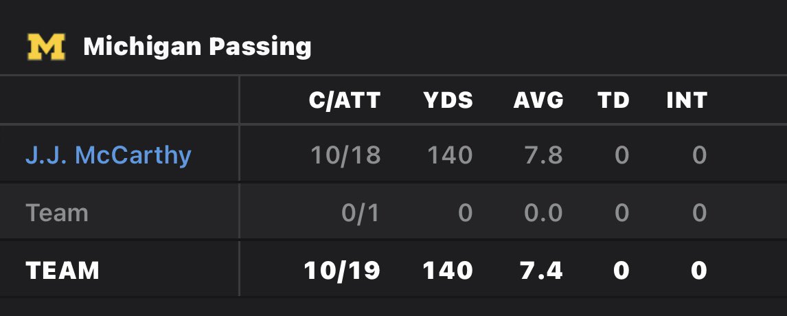 This is gonna be the stat line for the National Champion QB. After everything. After being told you can’t be in the playoff without your starting QB. 

You just have to laugh man.