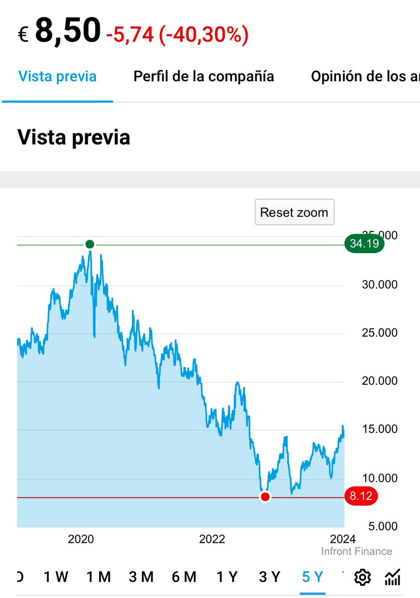 MarkusCRM's tweet image. Hacia el infierno y más allá, ¿qué tal tu mañana?
#GRIFOLS #GRFS