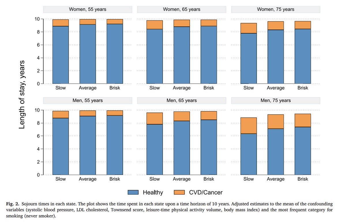 Our paper led by Joe Henson published Adults reporting an average/brisk walking pace display a lower transition to disease development & a greater proportion of life lived without cardiovascular or cancer #getmoving @LDC_tweets @LeicesterBRC @ARC_EM sciencedirect.com/science/articl…