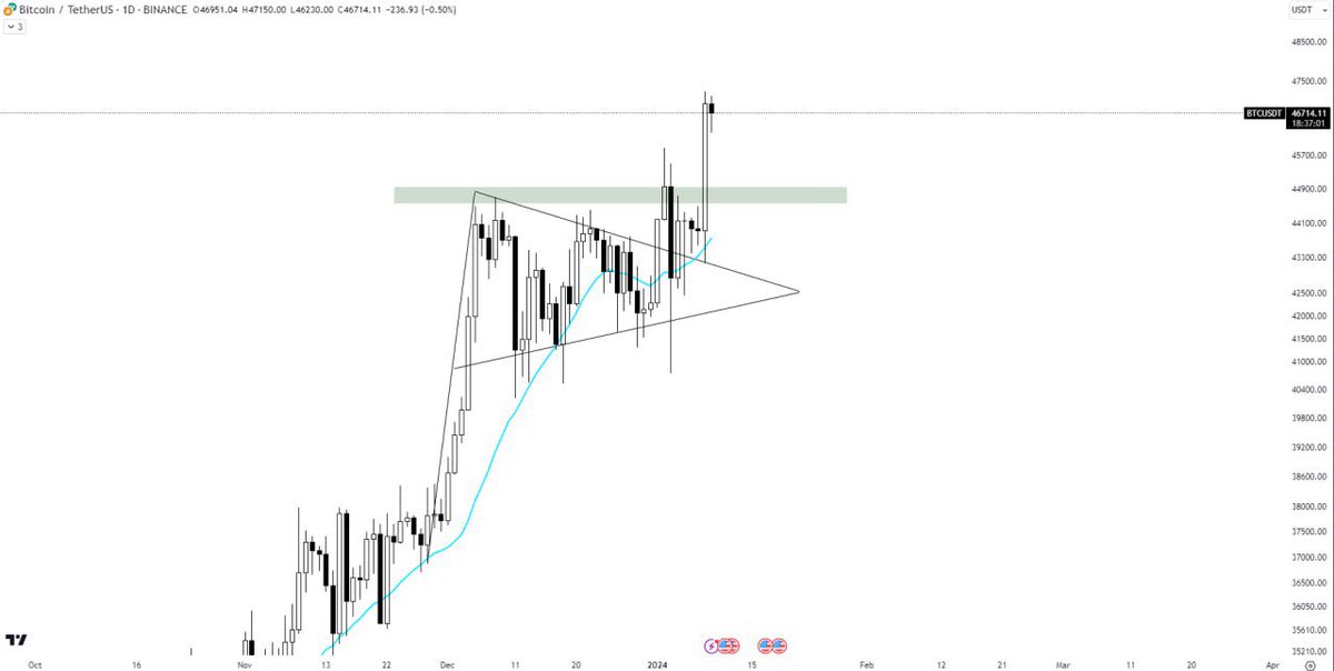 Laura_90fx's tweet photo. #BTC indicates a notable surge in volume after a successful breakout and retest of the bullish pennant. The present momentum hints at the likelihood of a continued #bullish rally, either from the current point or following a successful retest of the identified horizontal support. https://t.co/NF9GUjYWa2