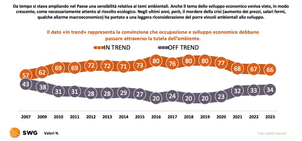 swg_research's tweet image. 👉 I Valori degli Italiani 1997-2023 – sensibilità #ambientale