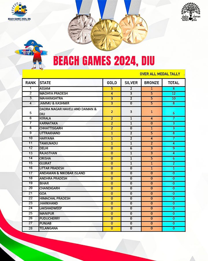 dnhddtourism's tweet photo. Medal Tally Update: Keeping the spirit high at Beach Games 2024 in Diu! Check out the current standings as athletes shine and victories unfold. 🌊🏆 #BeachGames2024 #MedalTally #DiuAdventures https://t.co/X0Ob9YgQa8