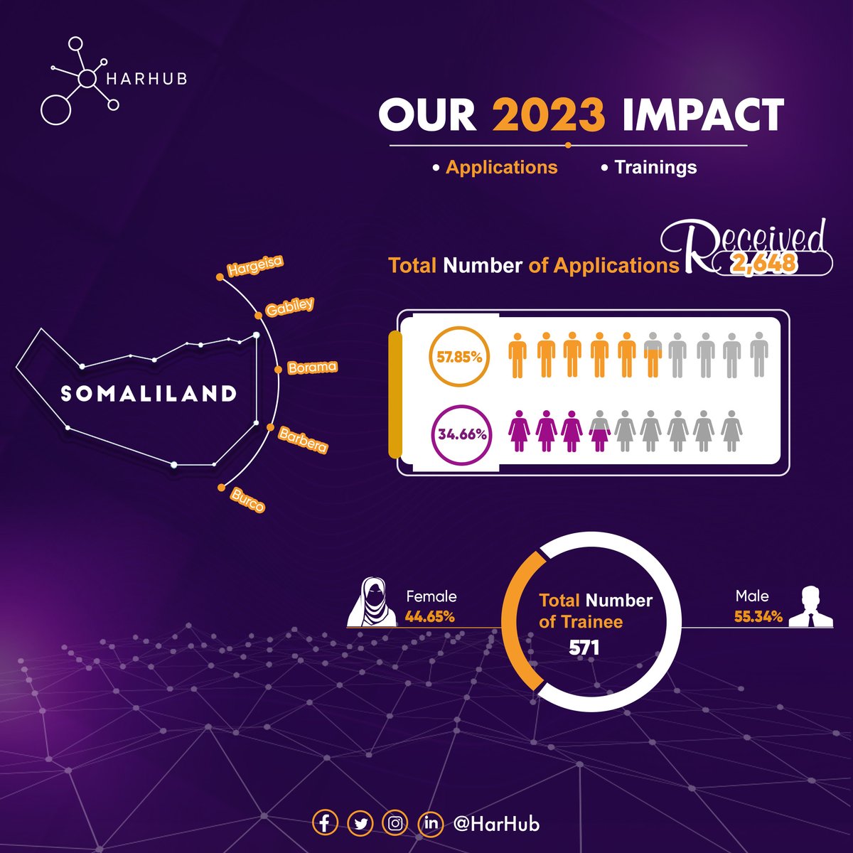 🌟 2023 Impact Snapshot 🚀
We Celebrating a year of transformative change! Our dedication has reshaped our society. Check out our journey so far in the graphic below. Stay connected for updates, impact stories, and more! 🌟🔗 #Impact2023 #TransformativeChange