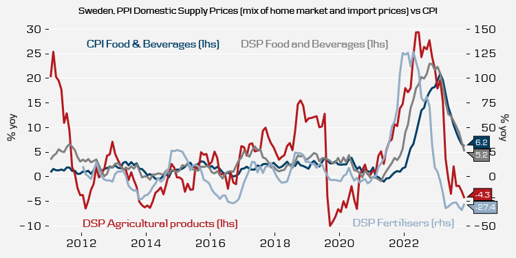 MichaelGrahn1's tweet photo. 🇸🇪 Den prisutveckling som noteras på jordbruksprodukter och gödsel just nu (dvs deflation i PPI's "priser på inhemsk tillgång) brukar vara en indikation på matinflation under 2 %. Så inflationsutsikterna i detta segment ser rätt bra ut m.a.o.

#PPI #KPI #inflation #penpol https://t.co/9nrBmvn7x1