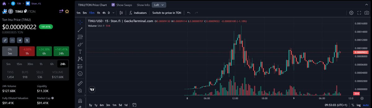 toninutools's tweet photo. TON Inu Meme Dog on @ton_blockchain $TINU 

@GeckoTerminal  update done ℹ️

Still Top 1 Pools on @GeckoTerminal 🔥

@notcoin

#erc $x #shib #doge #eth #btc📷📷 #ton #toninu #telegram #ethereum #tonchain #notcoin #gem #etf #BlackRockETF #bullrun #tonblockchain #tinu https://t.co/vgav1G1ICW
