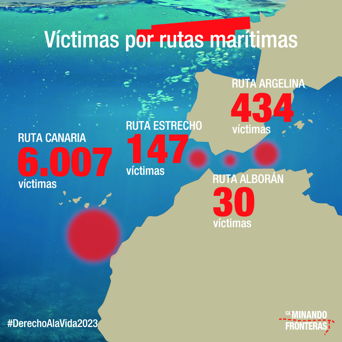 walkingborders's tweet photo. 🌍 La ruta Canaria sigue siendo la más letal activa en el mundo con 6007 víctimas. Las relaciones hispano marroquís que usan la migración como chantaje y la inestabilidad política en Senegal marcan el éxodo de personas en este trayecto migratorio. #DerechoAlaVida2023 https://t.co/Bo7qpwreE2