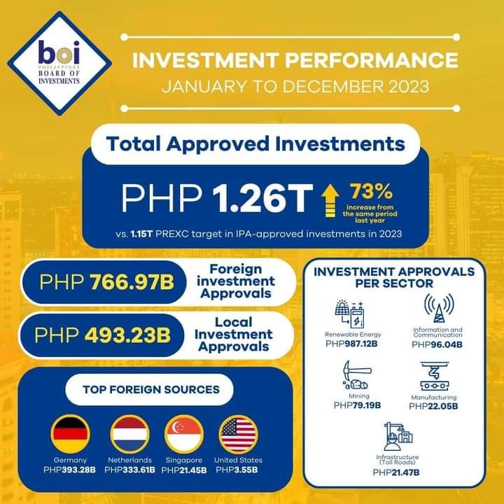 IamNinaGirl's tweet photo. Hmmm. May isa pa yatang record. I think this is the first time that foreign investments >>>>>>>>>> local investments. Usually, local investments were higher. Am I correct, @dti? 😊
#PBBM https://t.co/KBzFGjVXsm
