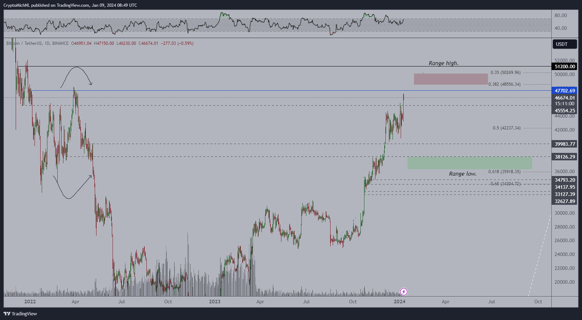 CryptoMichNL's tweet photo. #Bitcoin broke out upwards, which is great for the impending ETF approval.

I'm expecting continuation towards $48-51K and then we could be topping out. 

After that -> #Altcoins to continue. https://t.co/6quO4PVjCZ
