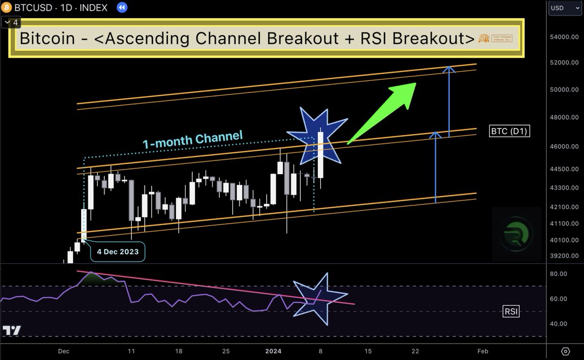 Bitcoin daily chart candle closed and confirmed BREAKOUT to a 1-month  Ascending Channel, associated with RSI trendline BREAKOUT. Bullish to BTC🚀  Looking for a great platform for swapping and providing liquidity? Recently