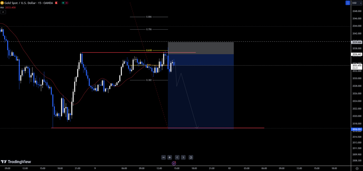 $Xauusd SHort Setup activated...!!! ⏳💸🐢

#GOLD