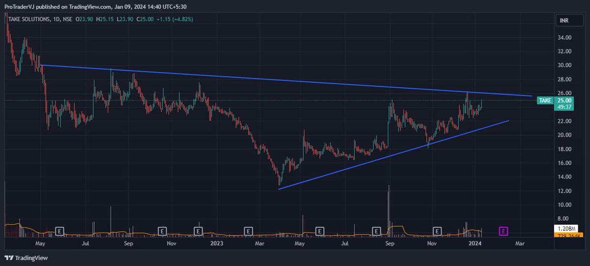 VishalJ31877206's tweet photo. Take Solution CMP 25📈
Stock looks poised for breakout 🎯
Accumulation happening✅
Strong bullish stock structure⚡️
Keep on 👀
Join in free telegram group for more updates -
https://t.co/GFoBeHojEy
#takesolution #stockstowatch #StocksToBuy #swingtrade https://t.co/bwFhNE07u5