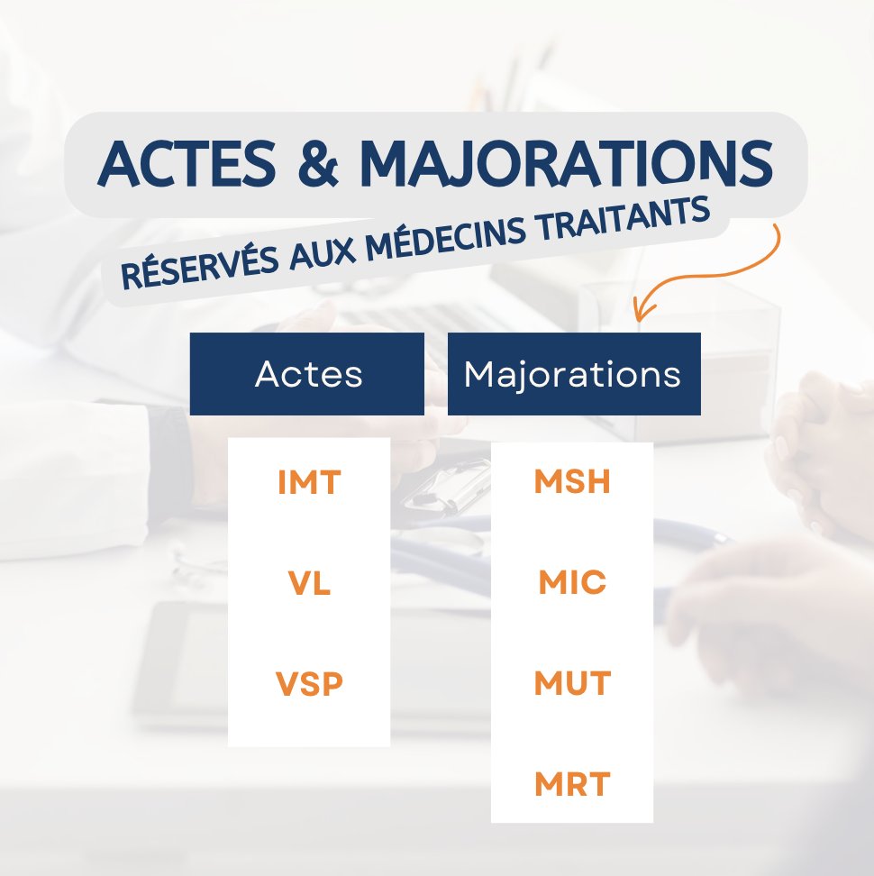OMNI_Prat's tweet photo. [ Je suis le médecin traitant ] ☑

Voici la liste des #actes et #majorations disponibles uniquement si vous êtes le #médecintraitant !

OMNIprat : votre outil d’aide à la #cotation en #médecinegénérale

#NGAP #aideàlacotation @Cpam44LA @URMedLib_PDL https://t.co/r9nNu8ykrZ