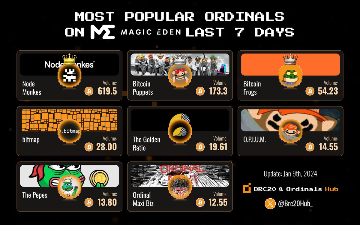 🚀Let’s uncover the top #Ordinals on Magic Eden by Volume over the last 7 days:🖼 🥇 @nodemonkes 🥈 @lepuppeteerfou 🥉 @BitcoinFrogs #bitmap @vivid_ordinals @lepuppeteerfou #The_Pepes @OrdinalMaxiBiz Which #Ordinals collection do you own? Share it below! 👇 #NFTs #MagicEden