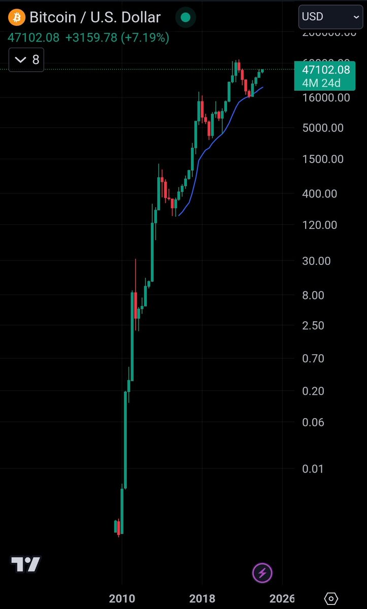 dieguur's tweet image. These currencies are designed to steal from you through inflation without you knowing.

This wealth is transferred to anyone who buys rental properties, stocks, etc.

Bitcoin fixes this.

Bitcoin makes the world fair again.

If you have value to provide, you get paid in an asset…